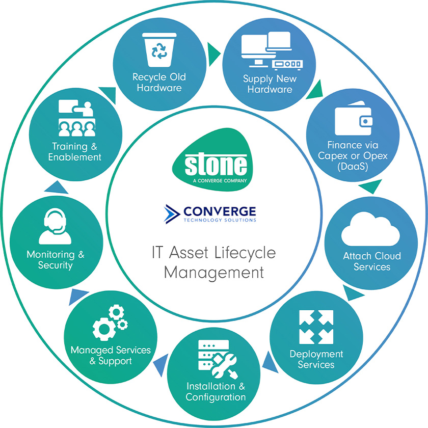 Image of Stone's IT Assest Lifecycle process